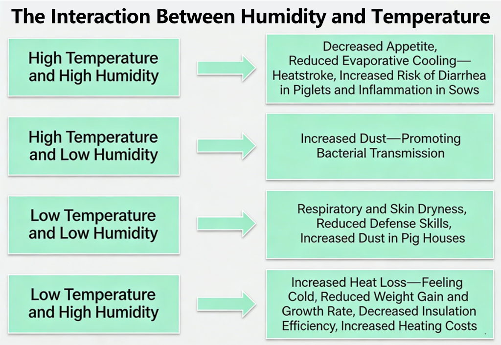 The Interaction Between Humidity and Temperature for Pig Farm