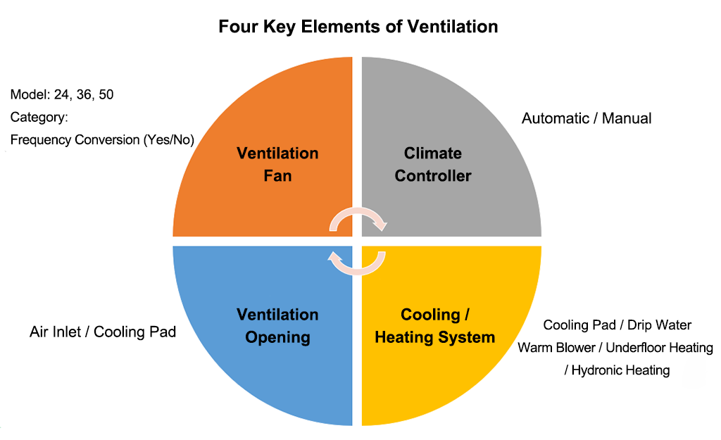 Four Key Elements of Pig Farm Ventilation